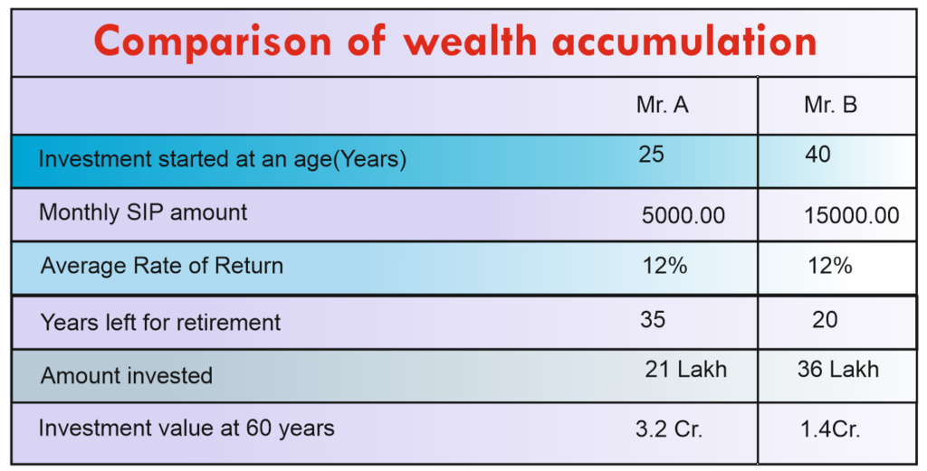 Comparison of Investment habits and ages for wealth accumulation