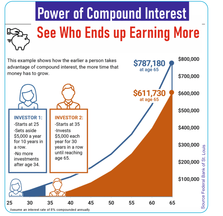 The power of compound interest